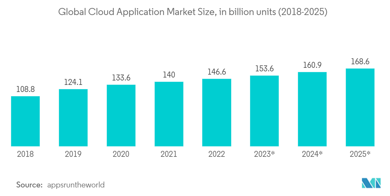 Cloud Network Security Market : Cloud Application Market Size, in billion units (2018-2025)