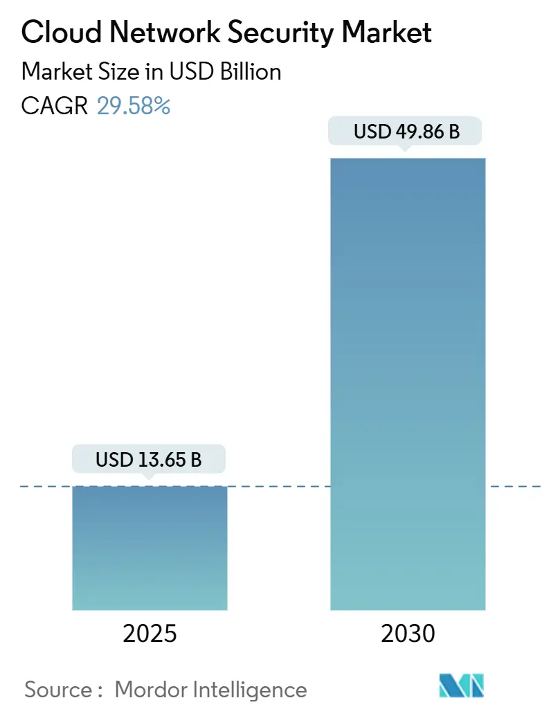 Cloud Network Security Market (2025 - 2030)