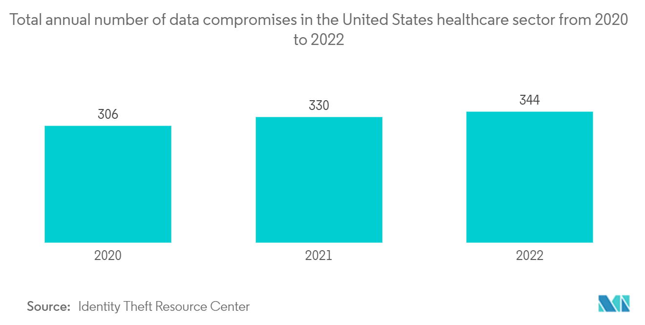 Markt für Cloud-Sicherheitssoftware Jährliche Gesamtzahl der Datenkompromittierungen im US-amerikanischen Gesundheitssektor von 2020 bis 2022