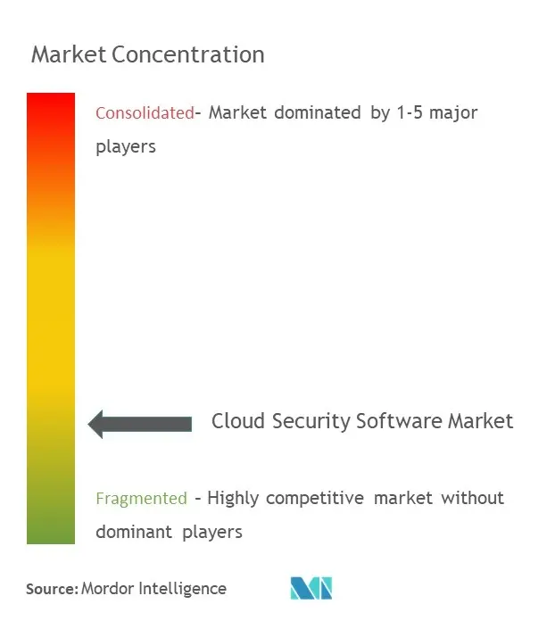 Marktkonzentration für Cloud-Sicherheitssoftware