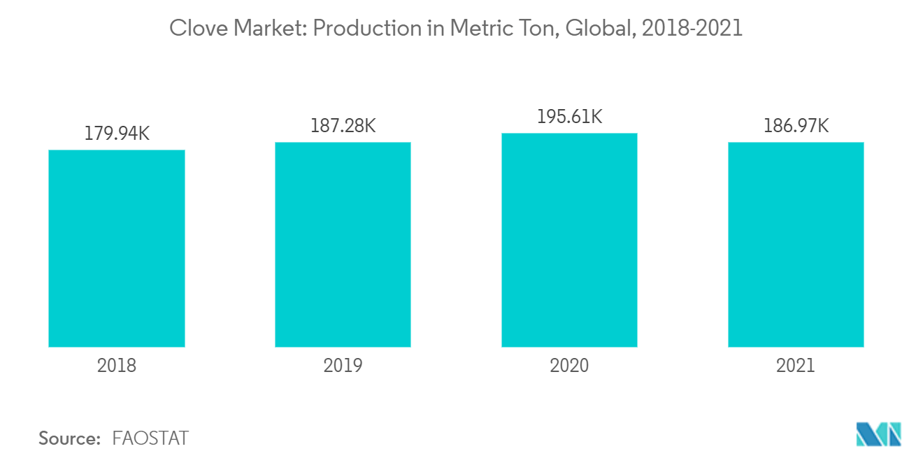 丁香市场：全球公吨产量（2018-2021）
