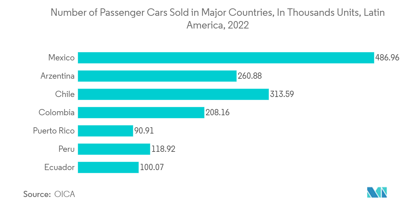 CMOSイメージセンサの世界市場：主要国の乗用車販売台数（単位：千台）、中南米、2022年