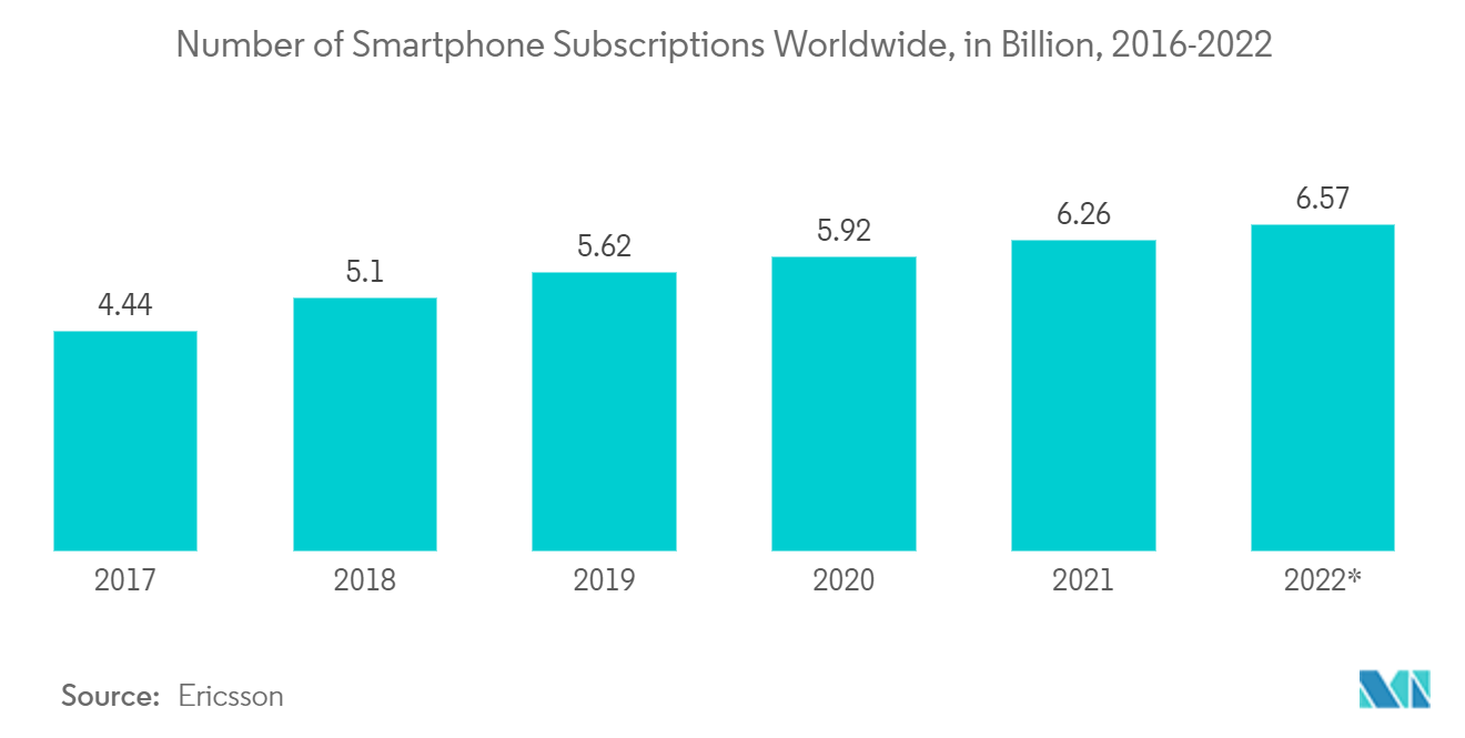 CMOSイメージセンサの世界市場-世界のスマートフォン契約数（億台）、2016-2022年