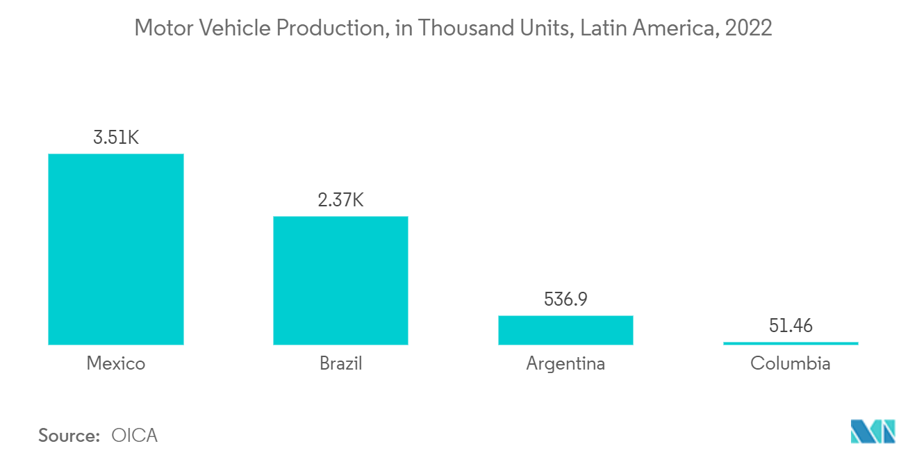 Рынок КМОП-датчиков изображения производство автомобилей, в тысячах единиц, Латинская Америка, 2022 г.