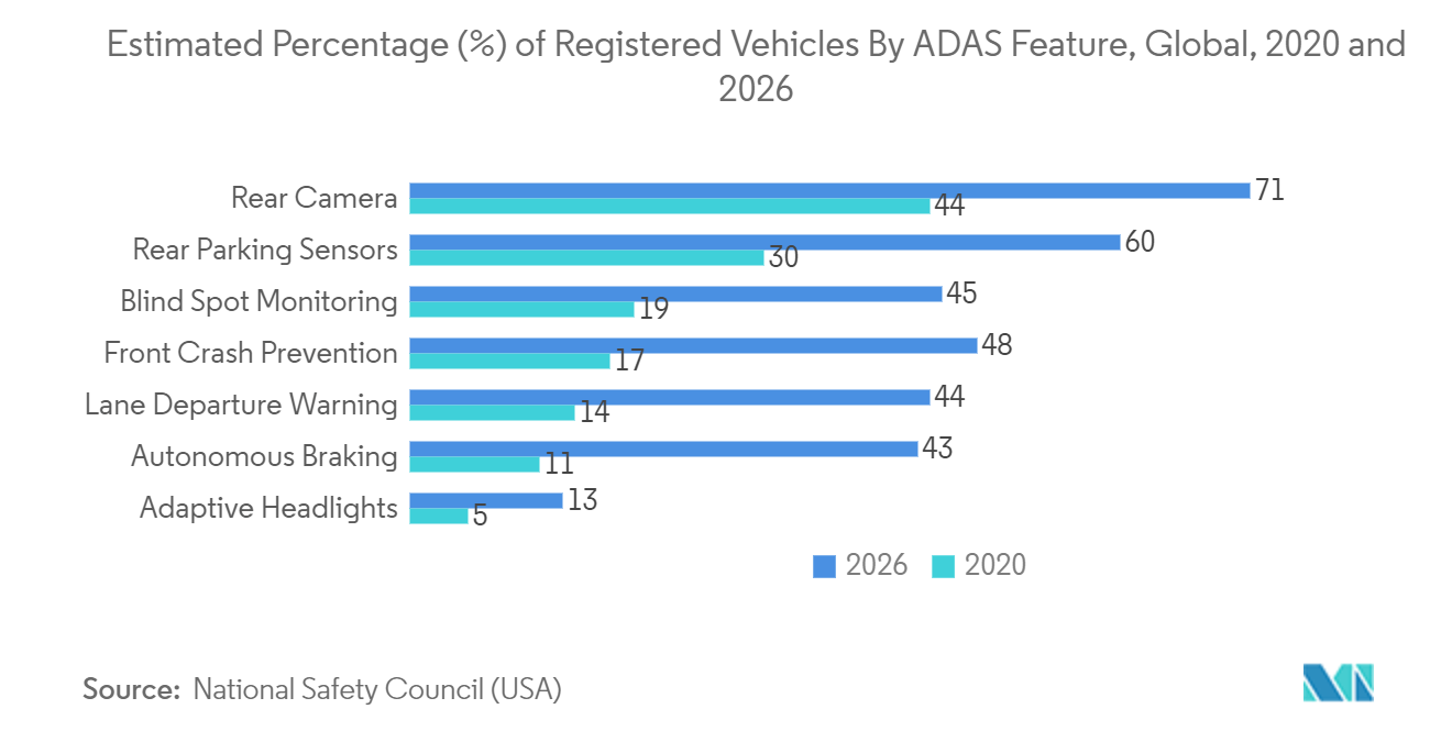 Mercado de sensores de imagem CMOS porcentagem estimada (%) de veículos registrados por recurso ADAS, global, 2020 e 2026