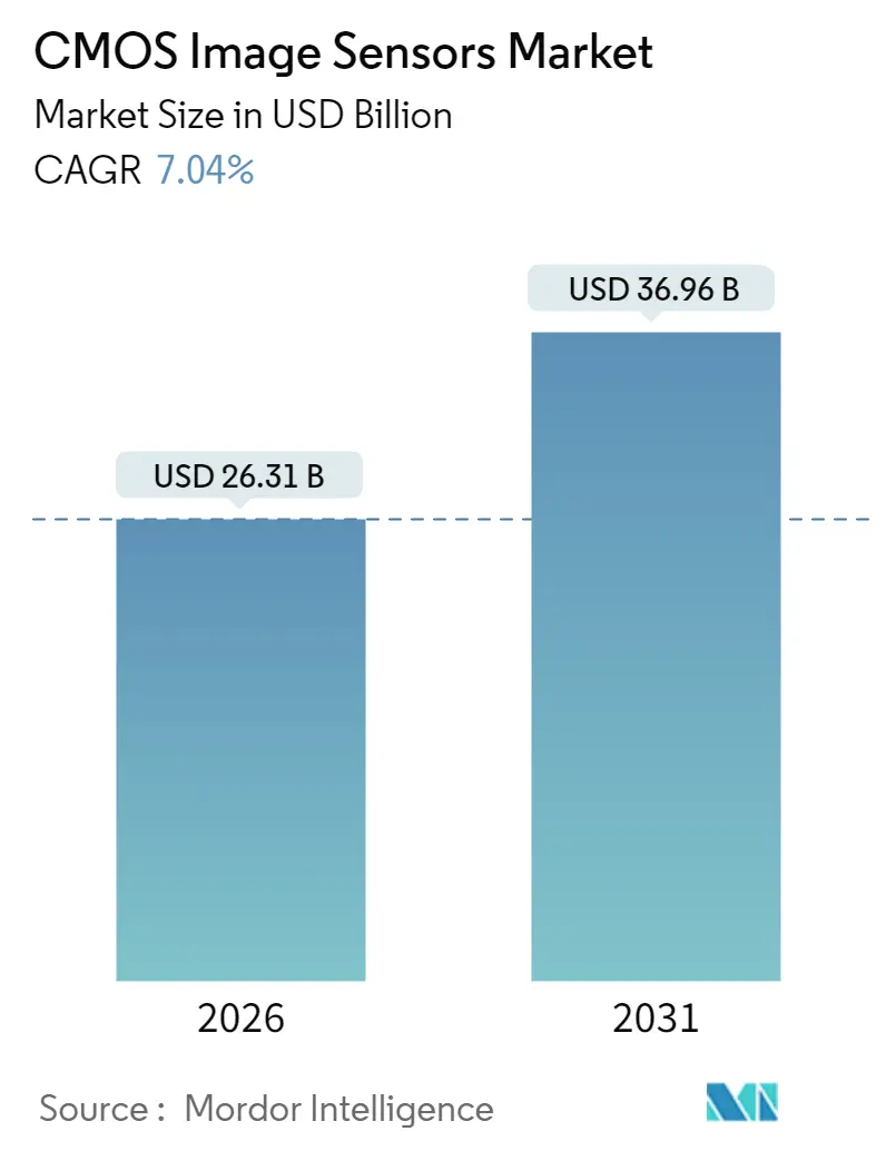 CMOS Image Sensors Market Summary