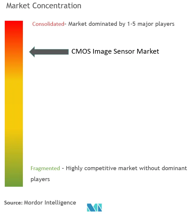 CMOSイメージセンサー市場集中度
