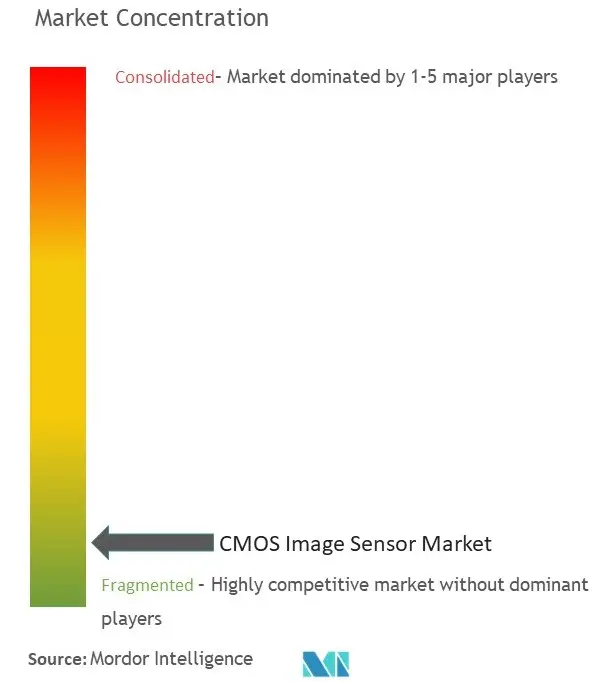 Concentración del mercado de sensores de imagen CMOS