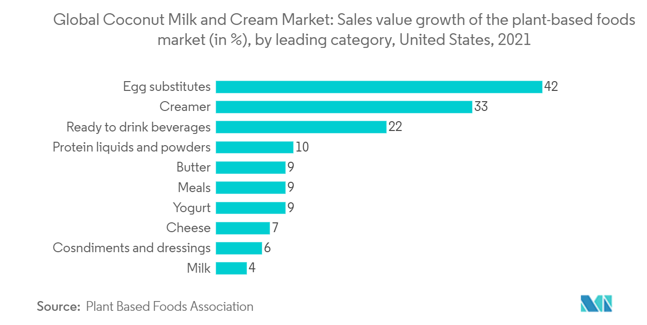 Рынок кокосового молока и сливок рост стоимости продаж на рынке продуктов растительного происхождения (в %) по ведущим категориям, США, 2021 г.
