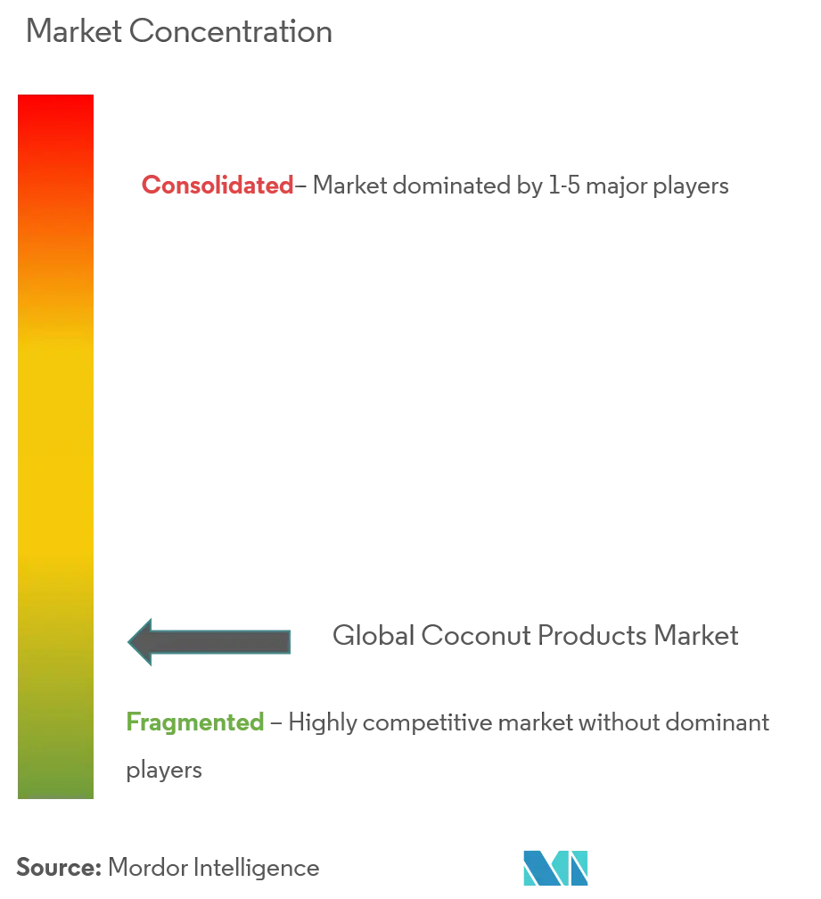 Coconut Products Market Concentration