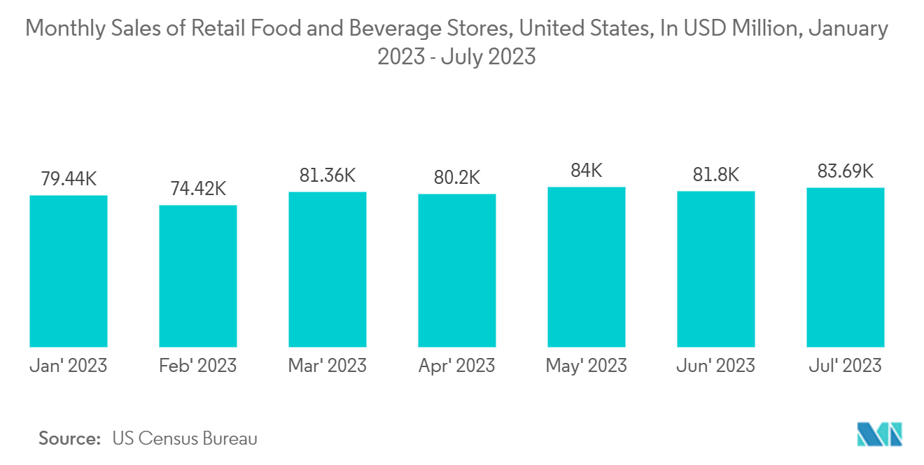 Coding And Marking Solutions Market: Monthly Sales of Retail Food and Beverage Stores, United States, In USD Million, January 2023 - July 2023