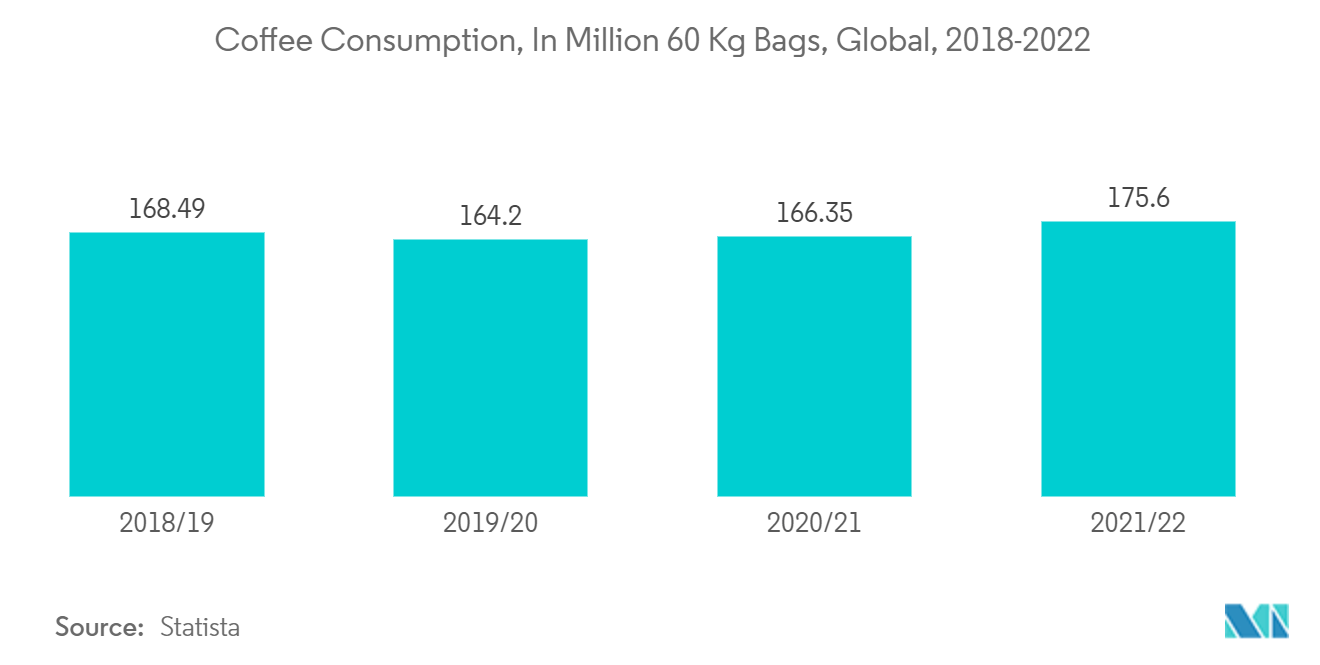 Coffee Machine Market -Coffee Consumption, In Million 60 Kg Bags, Global, 2018-2022