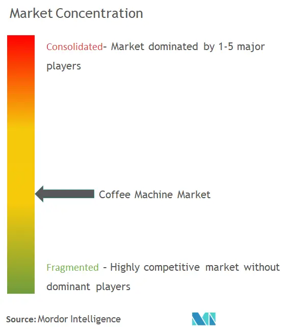 Coffee Machine Market Concentration