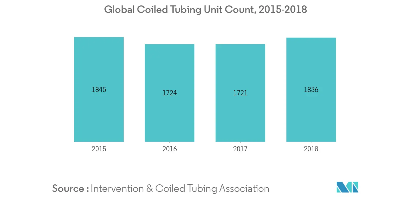 Global Coiled Tubing Market Industry Key Trends