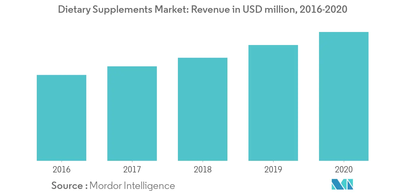 Dietary Supplements Market1