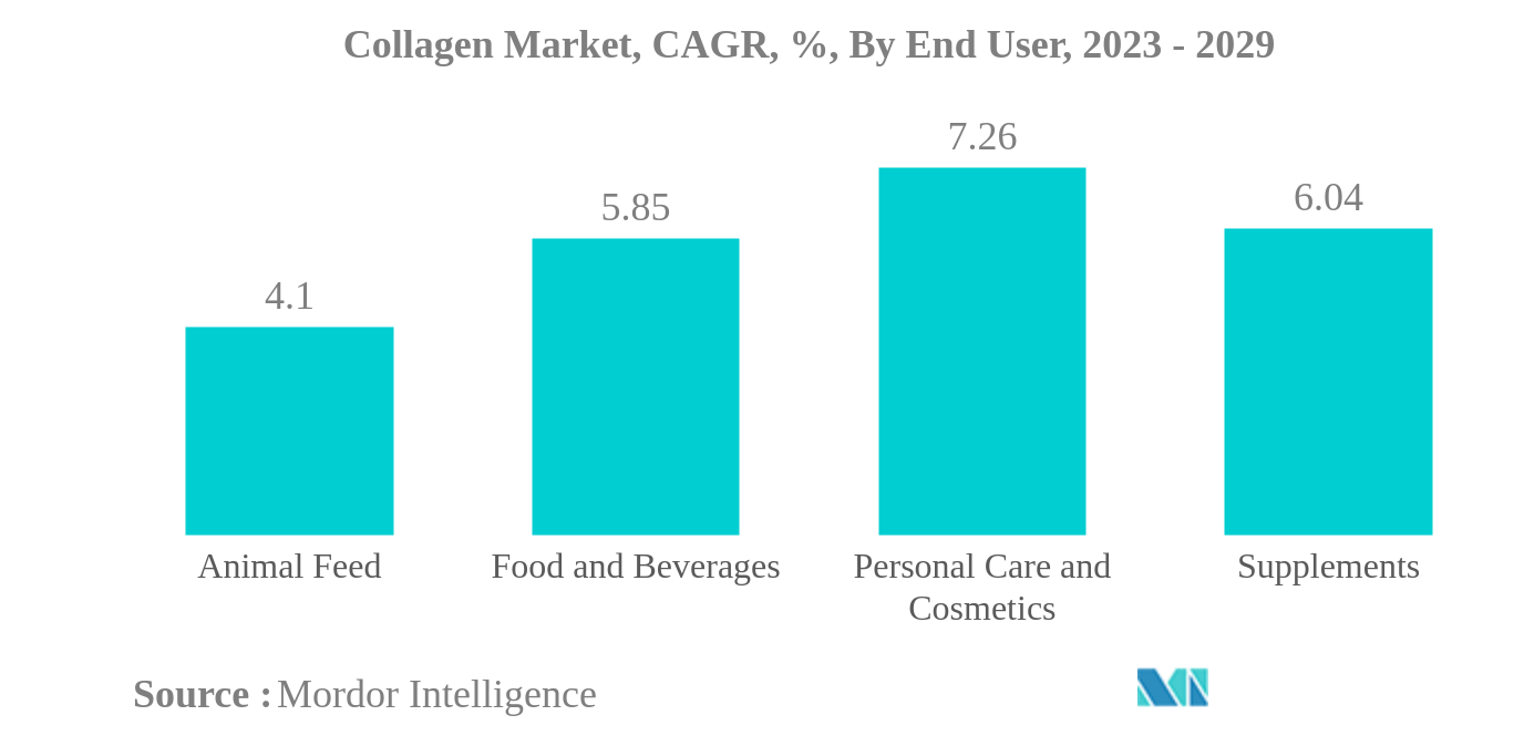 コラーゲン市場コラーゲン市場：CAGR（年平均成長率）、エンドユーザー別、2023〜2029年