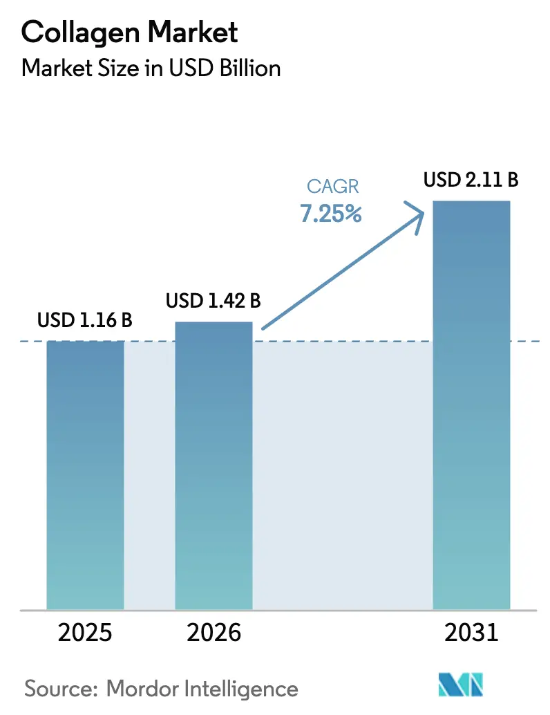 Collagen Market (2026 - 2031)