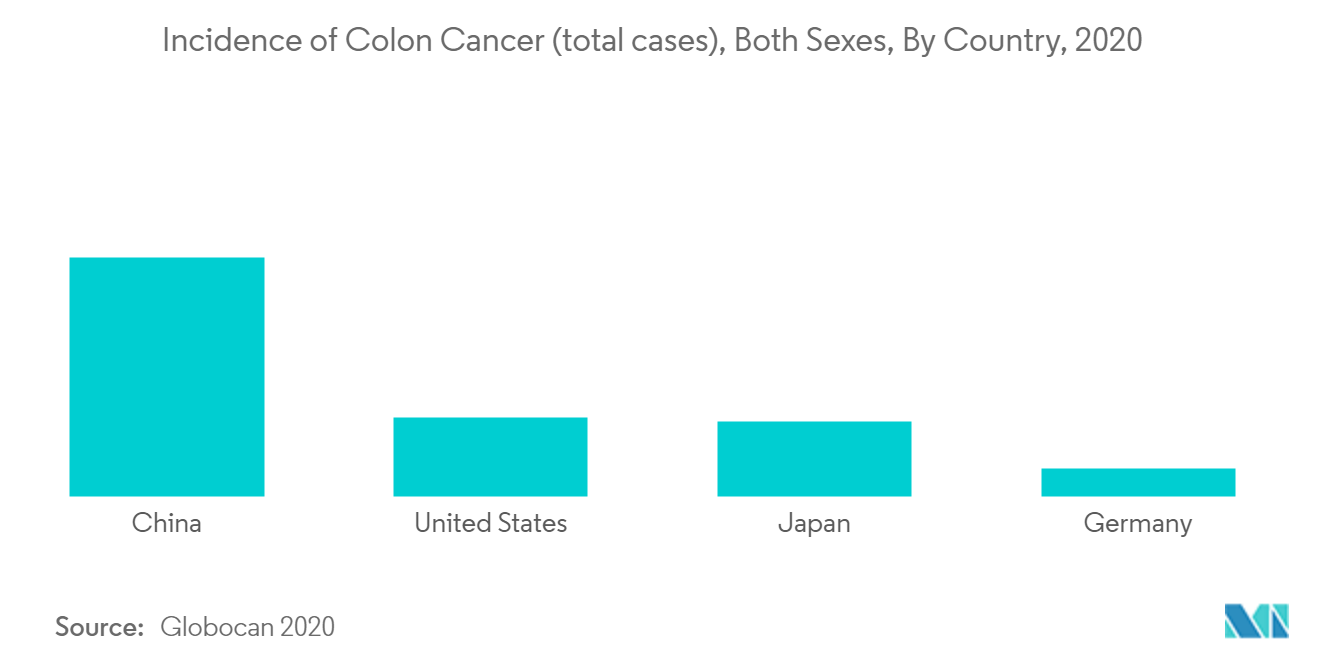 Colorectal Cancer Screening Market Share