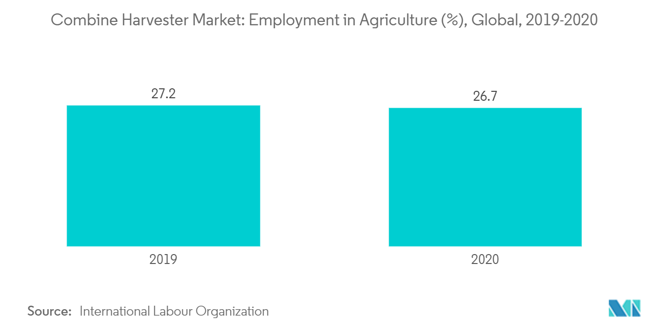Marché des moissonneuses-batteuses emploi dans lagriculture (%), mondial, 2019-2020