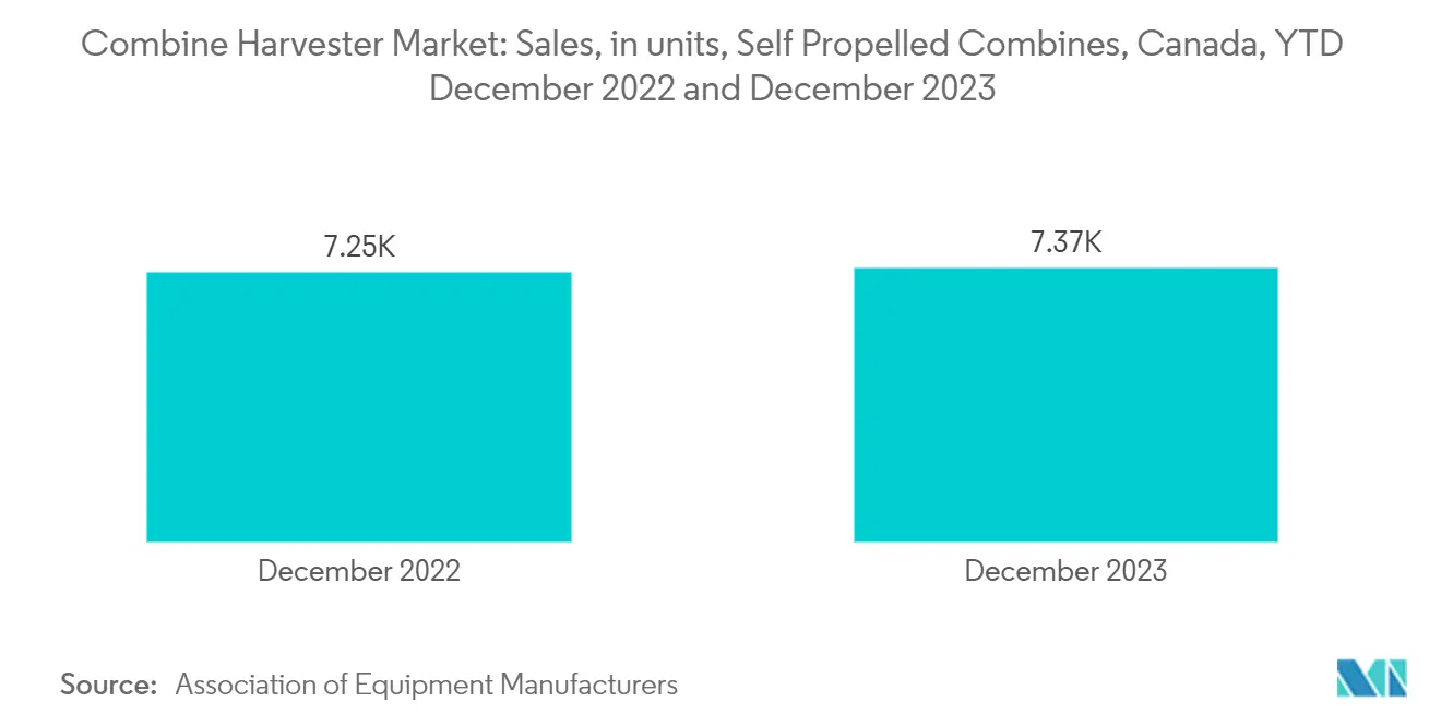 コンバインハーベスター市場カナダ：自走式コンバイン販売台数（2022年12月および2023年12月累計