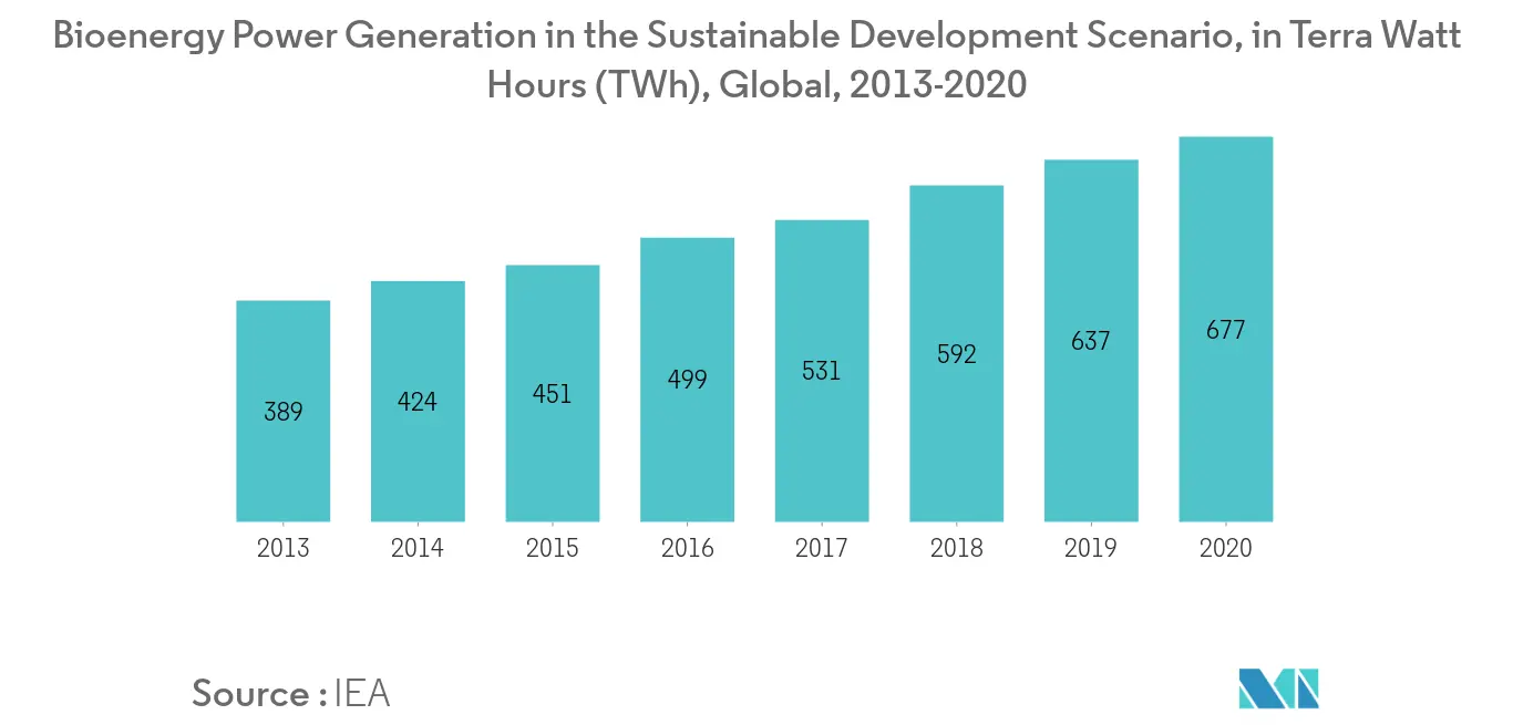 Combined Heat and Power Market - Bioenergy Power Generation in the Sustainable Development Scenario