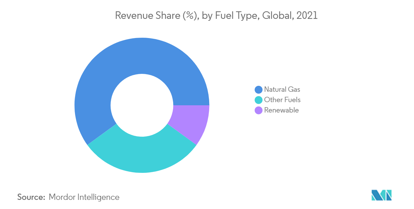 Combined Heat And Power Market : Revenue Share (%), by Fuel Type, Global, 2021