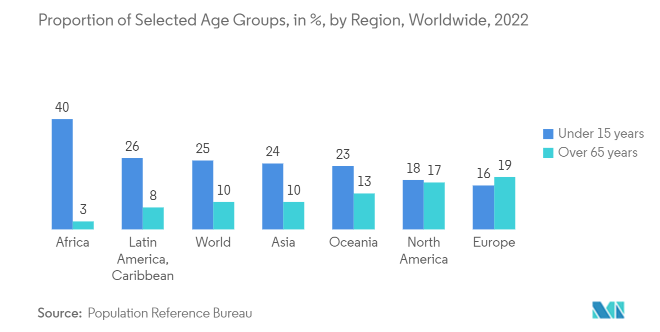コミックブック市場コミックブック市場：2022年世界地域別特定年齢層構成比
