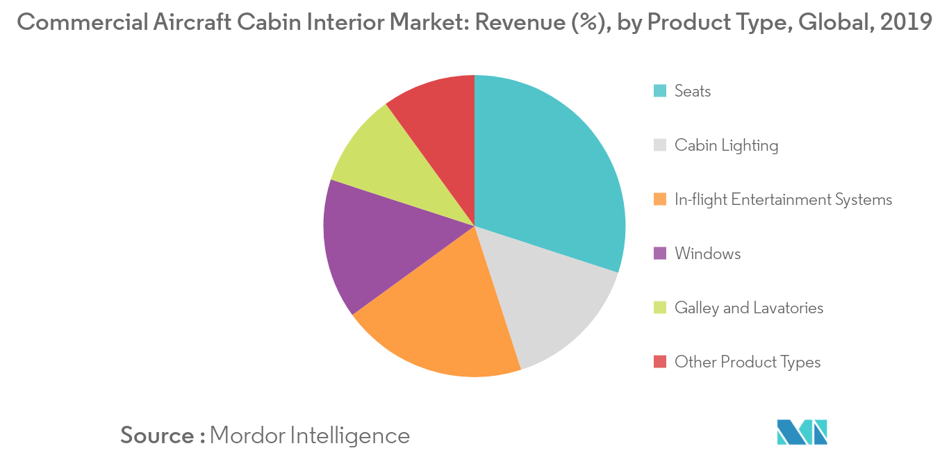 Commercial Aircraft Cabin Interior Market Trends