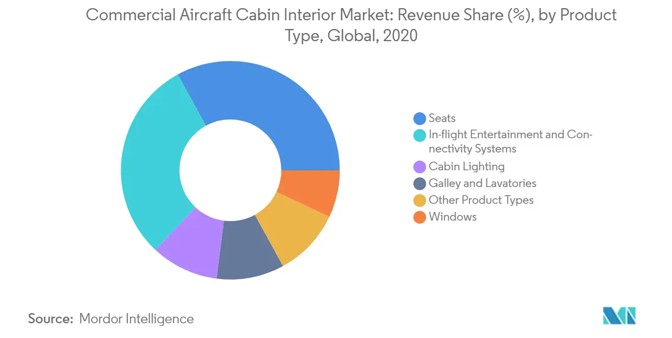 Commercial Aircraft Cabin Interior Market Segmentation