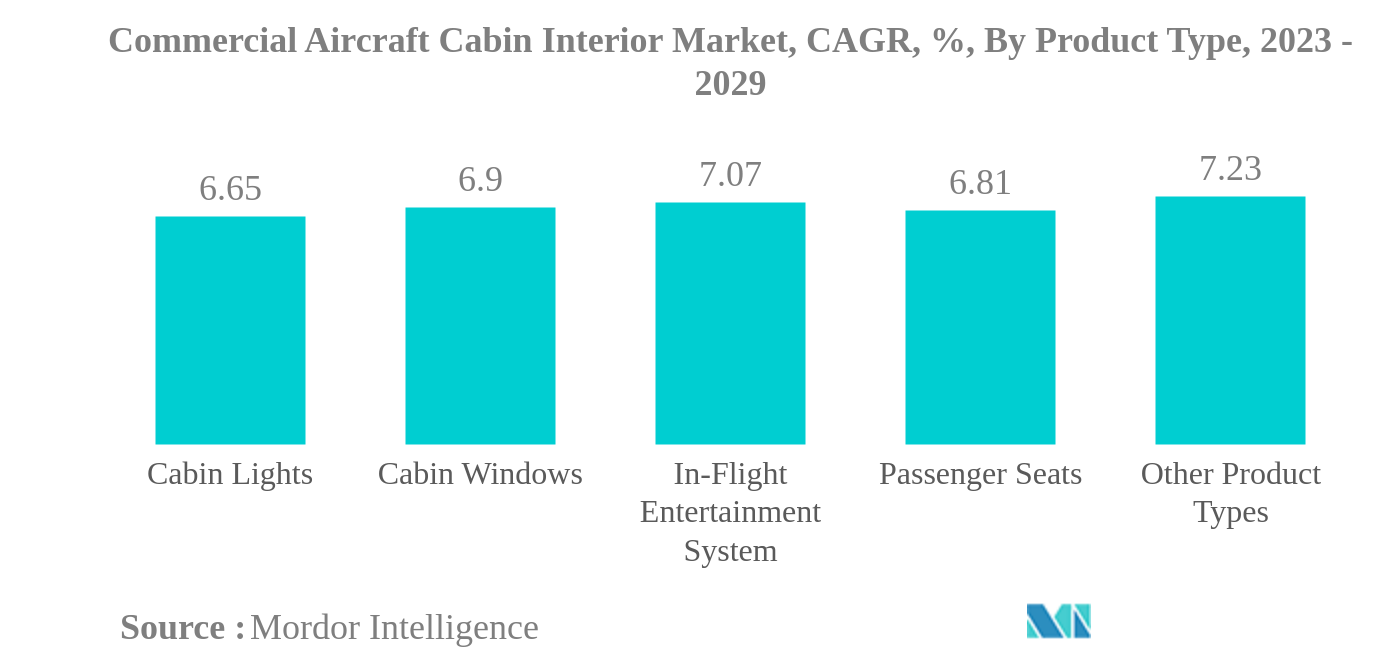 Commercial Aircraft Cabin Interior Market: Commercial Aircraft Cabin Interior Market, CAGR, %, By Product Type, 2023 - 2029