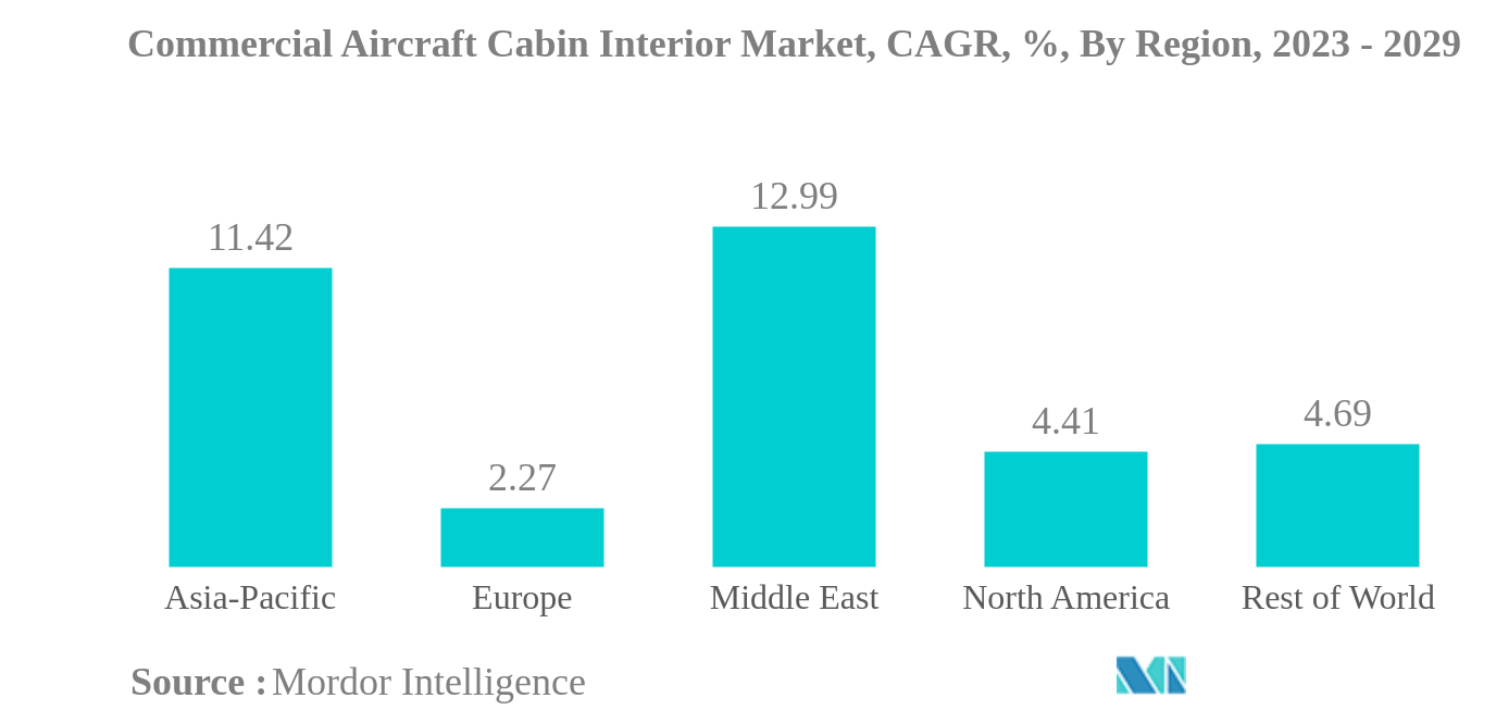 Commercial Aircraft Cabin Interior Market: Commercial Aircraft Cabin Interior Market, CAGR, %, By Region, 2023 - 2029