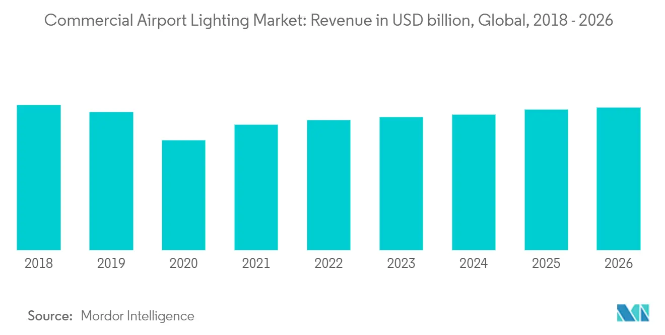 commercial airport lighting market segment