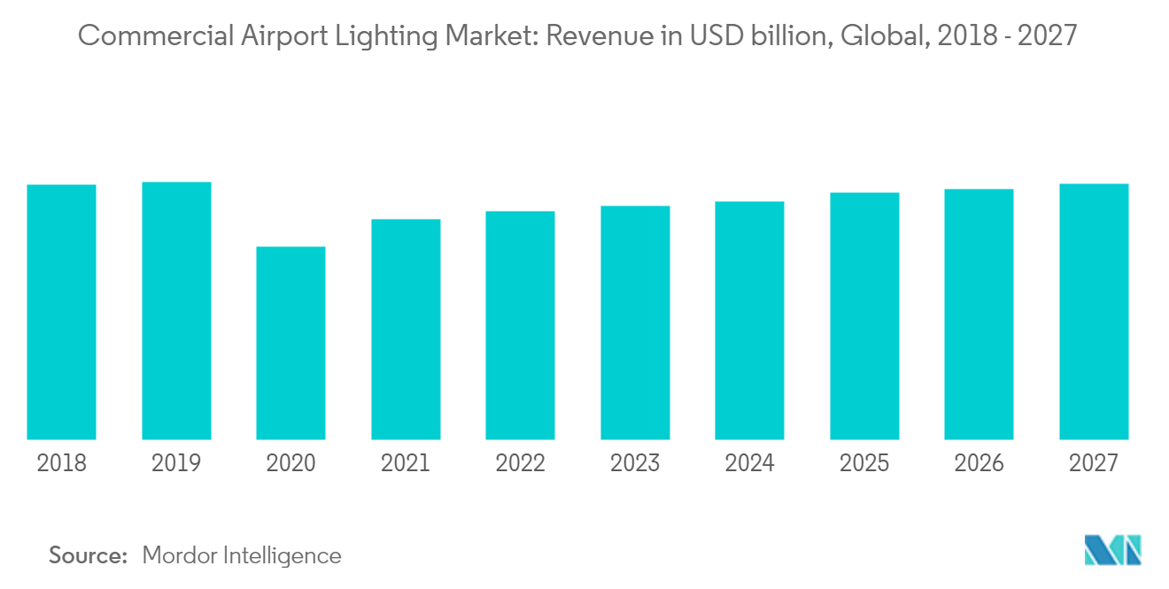 Commercial Airport Lighting Market: Revenue in USD billion, Global, 2018-2027