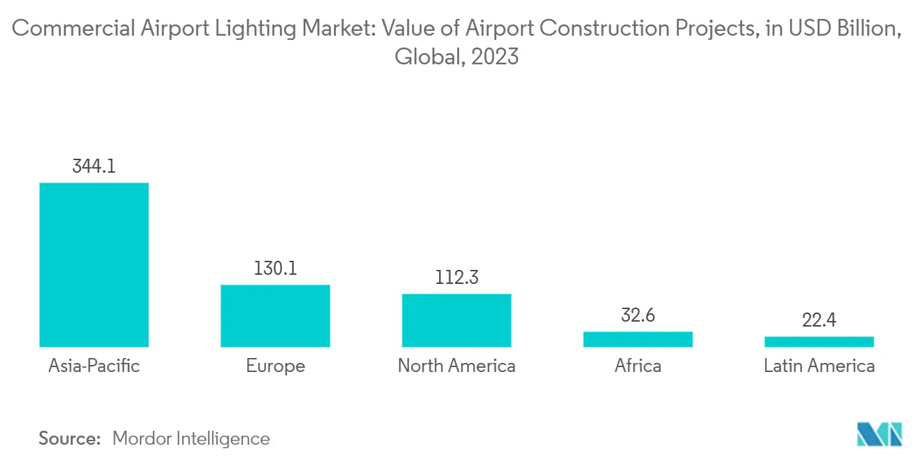 Tendenze del mercato dell'illuminazione per aeroporti commerciali Mercato dell'illuminazione aeroportuale commerciale: valore dei progetti di costruzione aeroportuale, in miliardi di USD, a livello globale