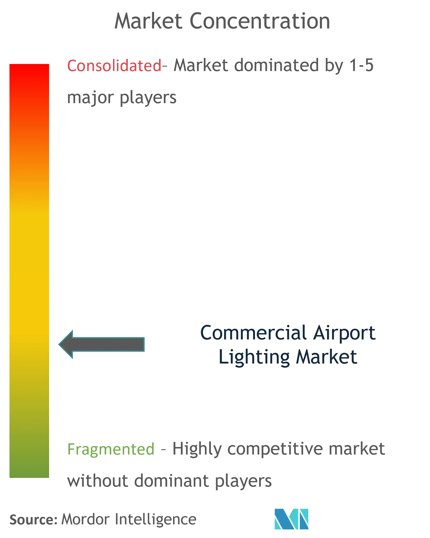 Global Commercial Airport Lighting Market Industry Concentration