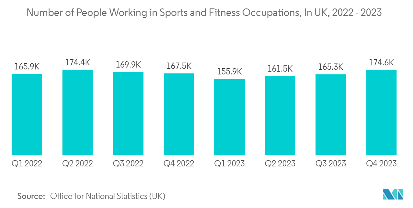 Global Commercial Background Music Market: Number of People Working in Sports and Fitness Occupations, In UK, 2022 - 2023