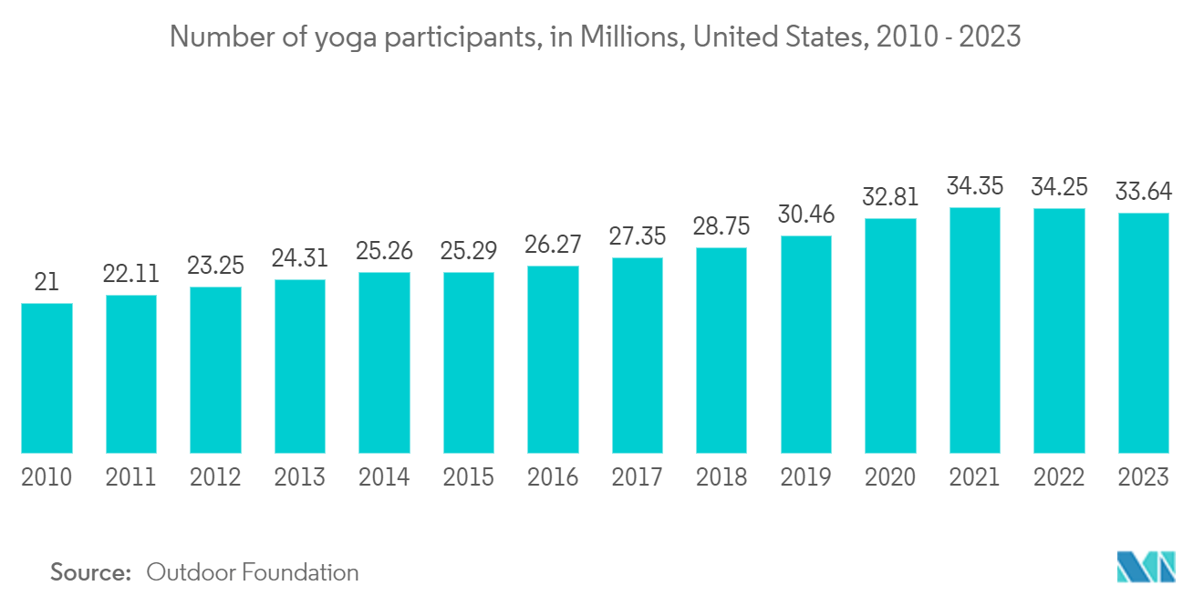 Global Commercial Background Music Market: Number of yoga participants, in Millions, United States, 2010 - 2023