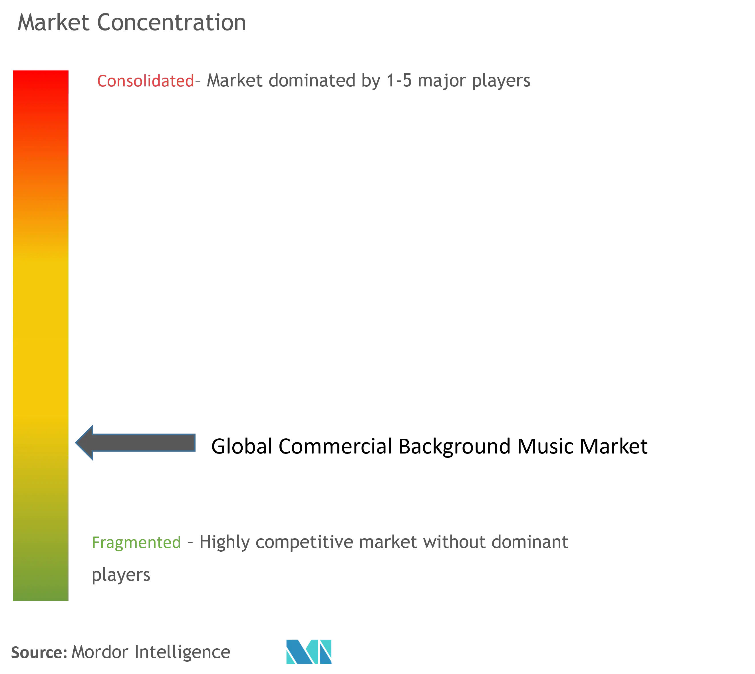 Global Commercial Background Music Market Concentration