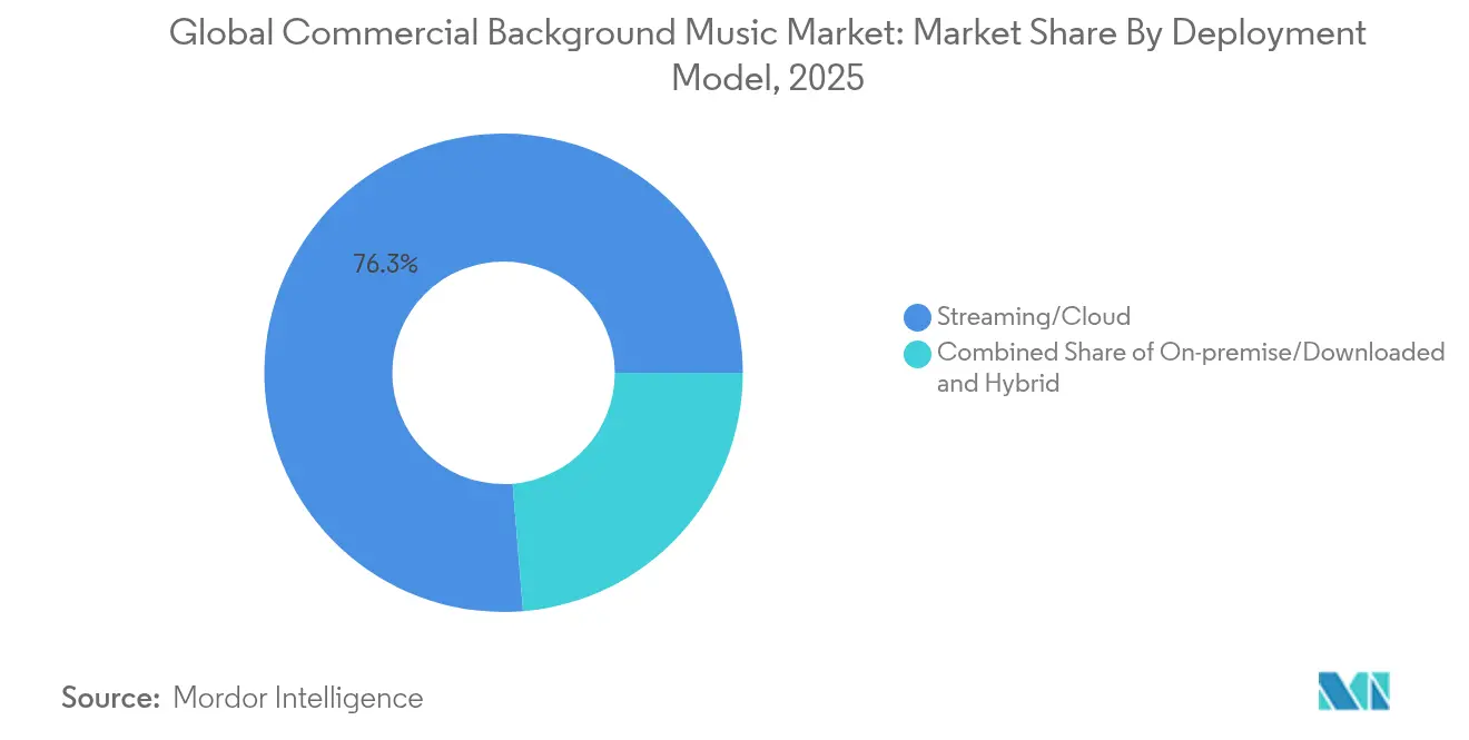 Global Commercial Background Music Market: Market Share By Deployment Model, 2025