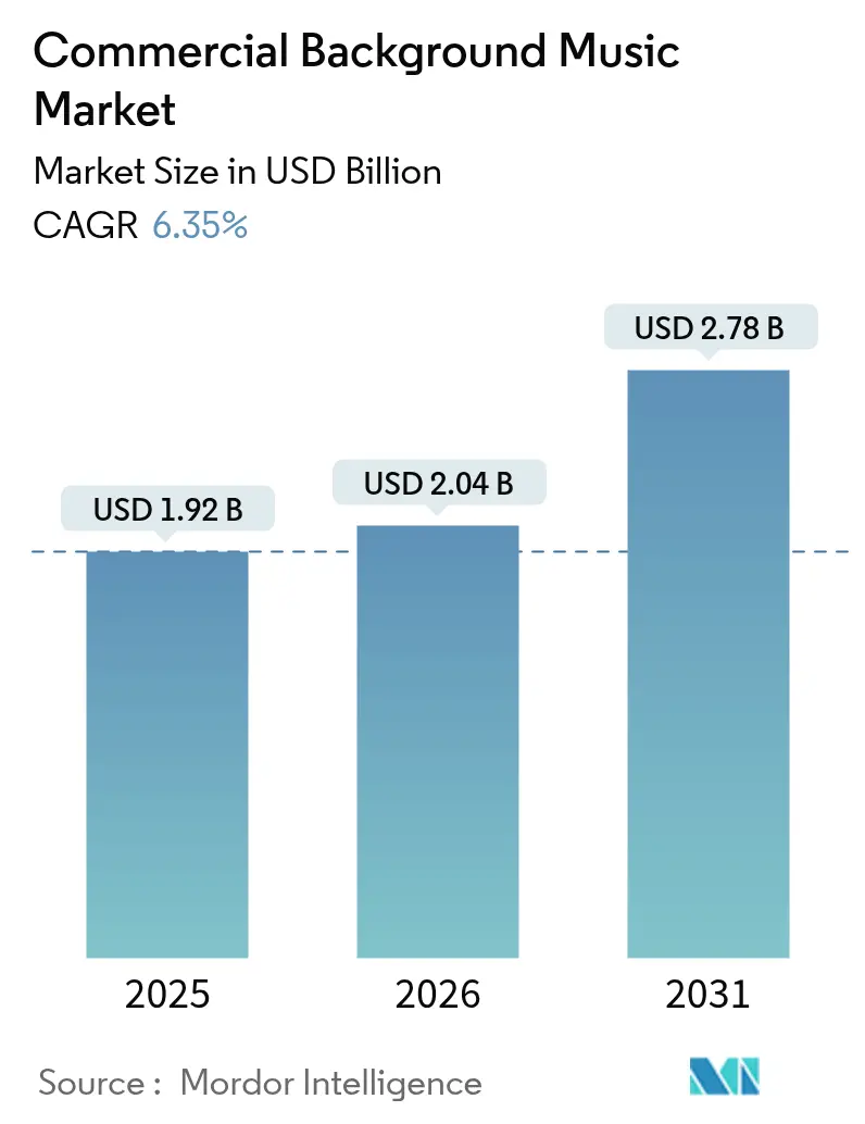Commercial Background Music Market Summary
