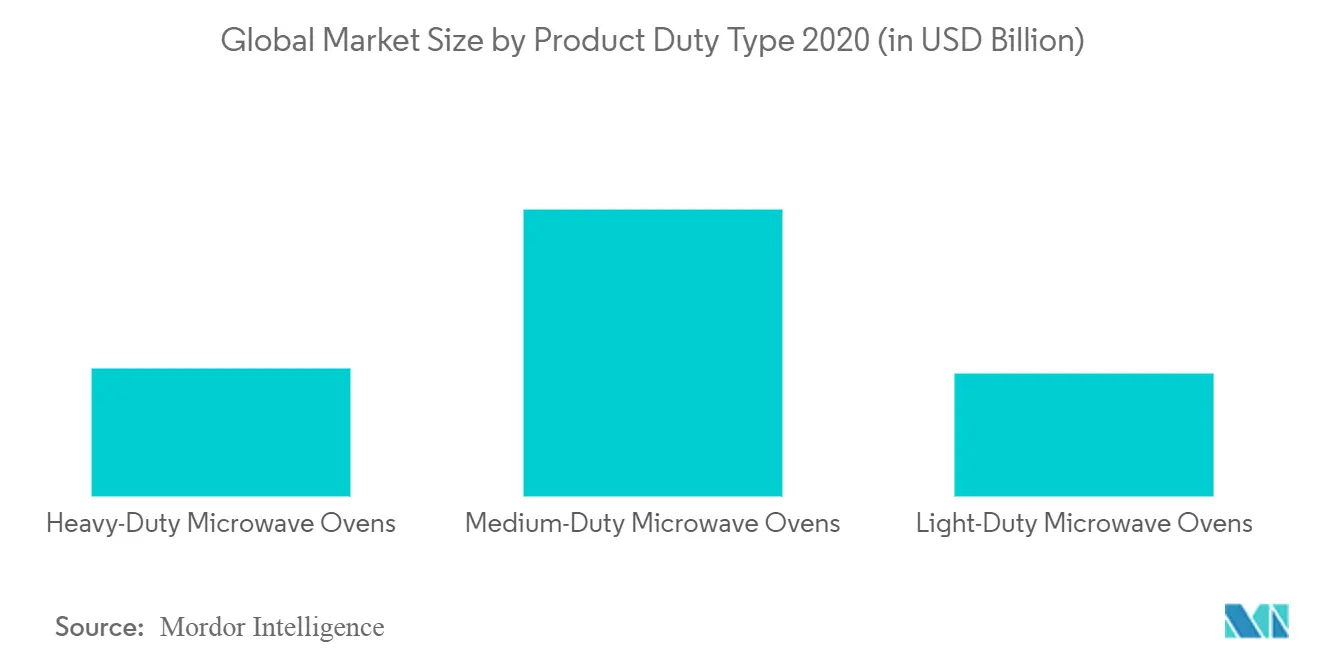  Commercial Microwave Ovens Market Share