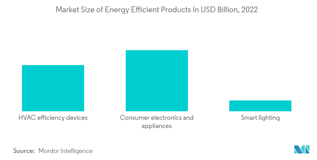 Thị trường lò vi sóng thương mại - Quy mô thị trường của các sản phẩm tiết kiệm năng lượng tính bằng tỷ USD, năm 2022