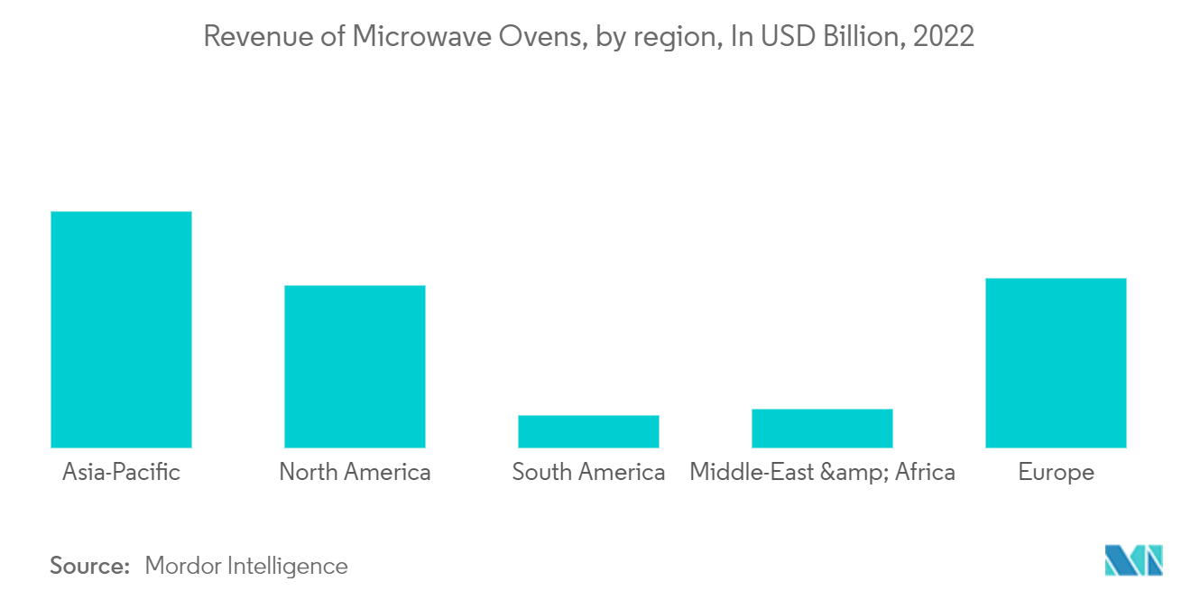 سوق أفران الميكروويف التجارية - إيرادات أفران الميكروويف، حسب المنطقة، بمليار دولار أمريكي، 2022