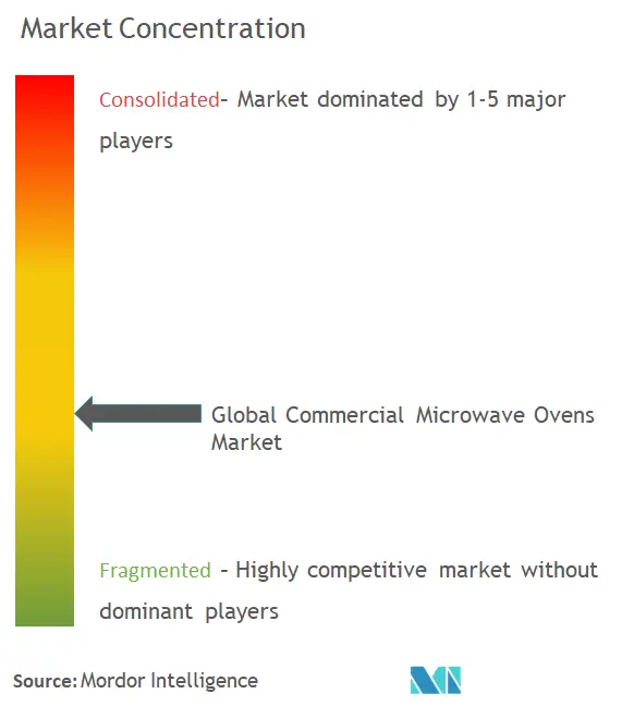 Commercial Microwave Ovens Market Concentration