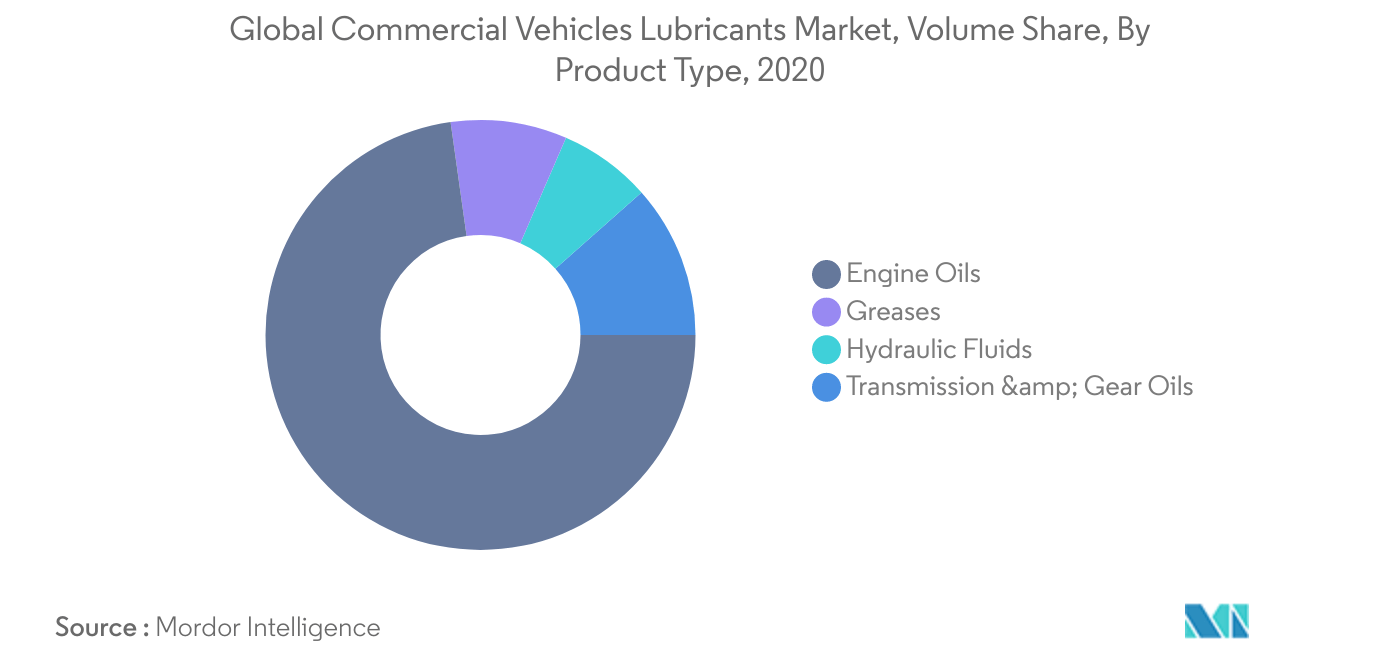 Mercado mundial de lubricantes para vehículos comerciales