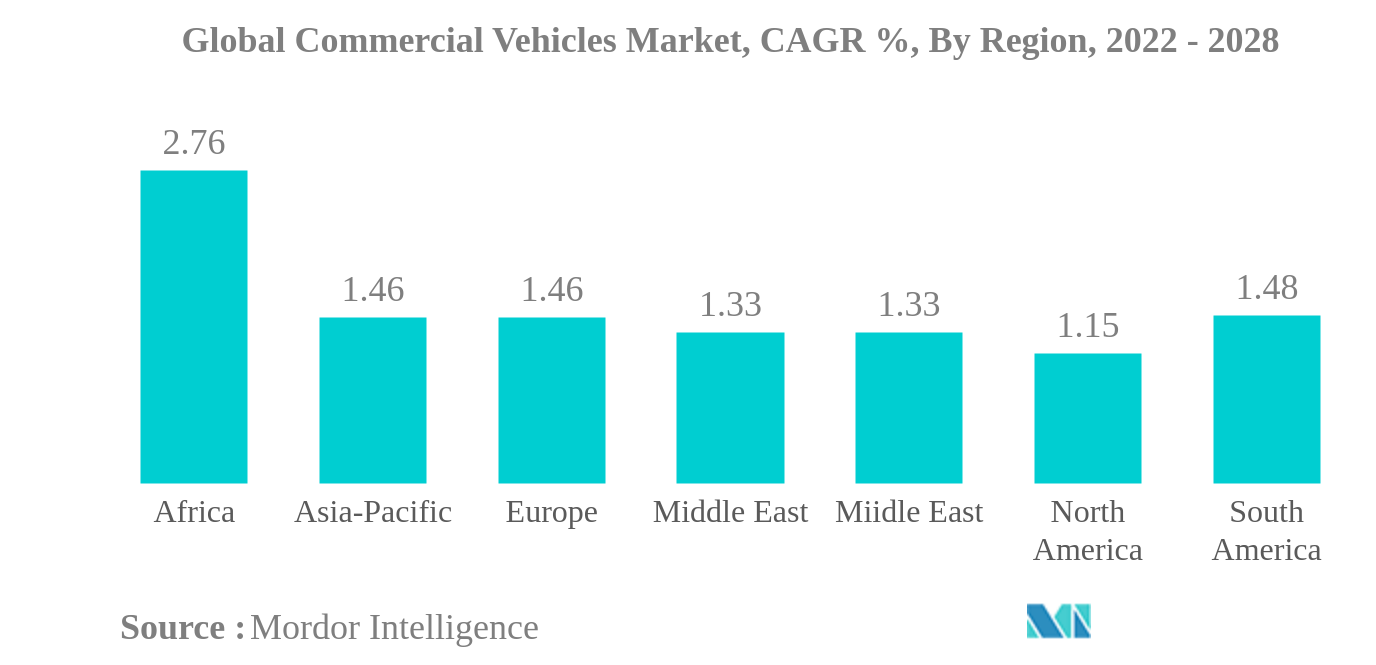 Commercial Vehicles Market Analysis Industry Report Trends, Size
