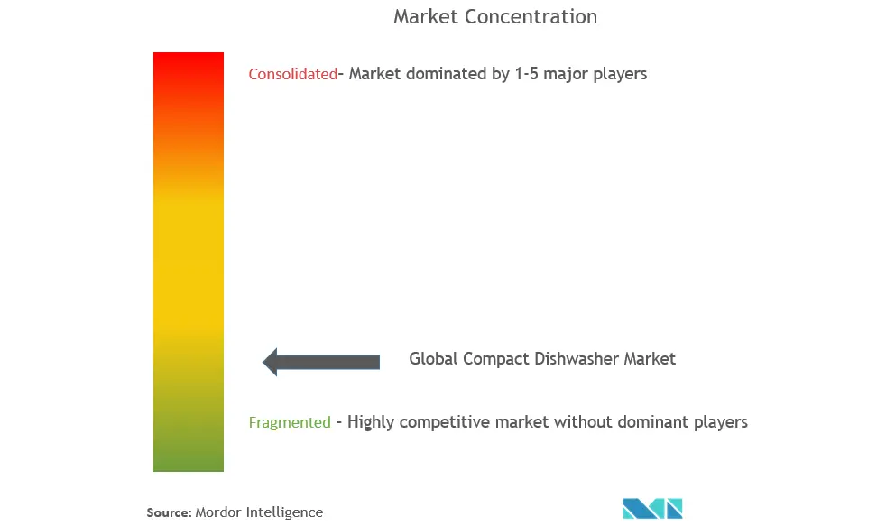 Compact Dishwasher Market Concentration