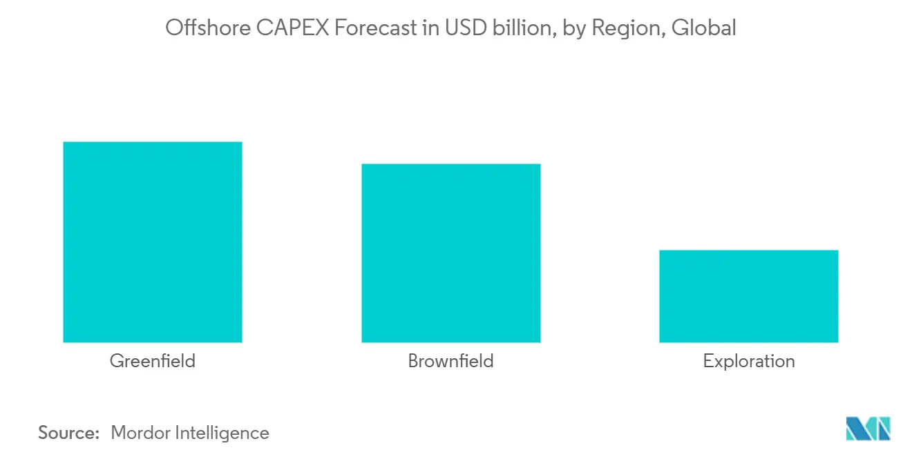 Offshore CAPEX Forecast in USD billion, by Region, Global