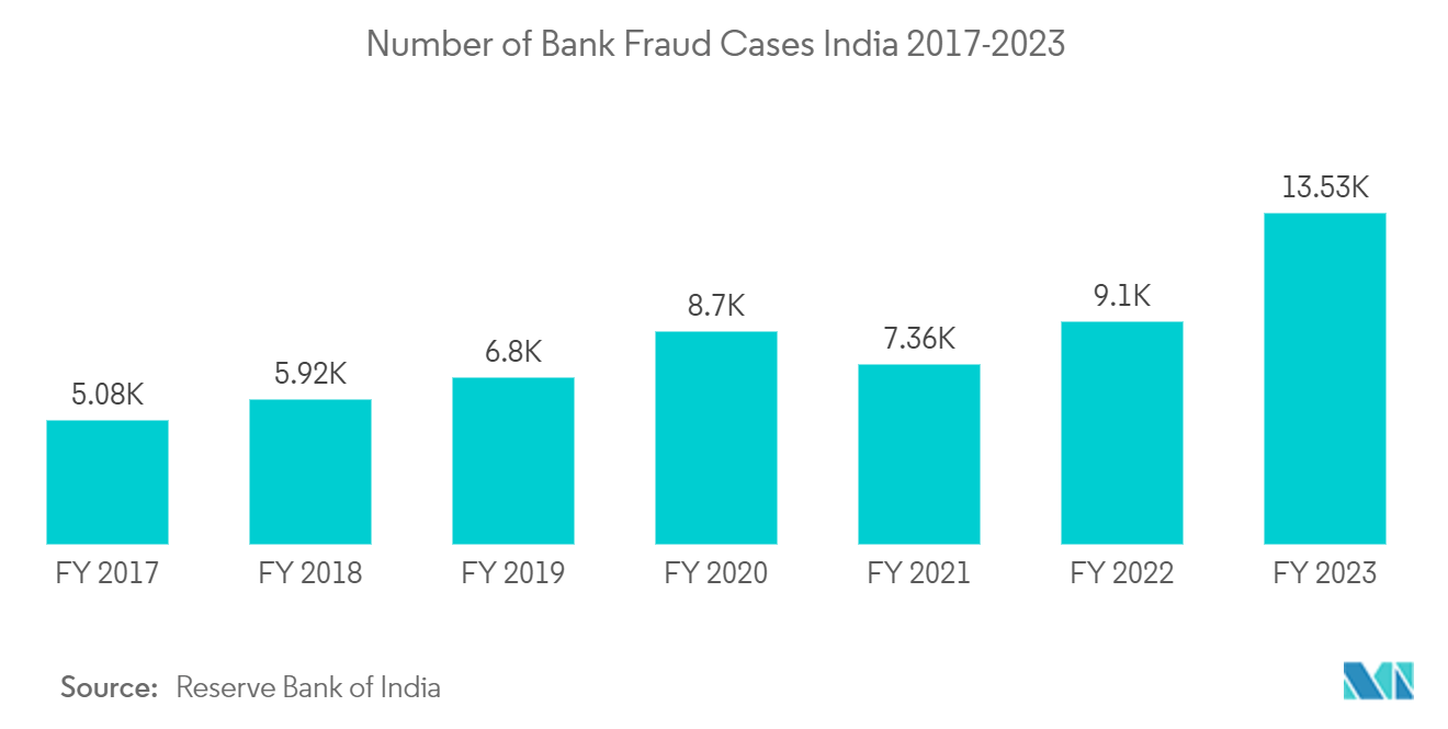 Mercado de Processamento de Eventos Complexos – Número de Casos de Fraude Bancária Índia 2017-2023