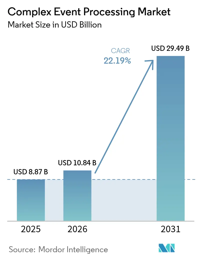 Complex Event Processing Market (2025 - 2030)